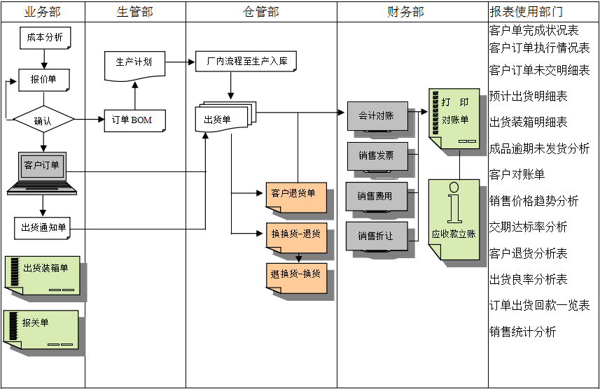 erp华体会在线登陆-华体会（中国）
实施前要做好基础管理