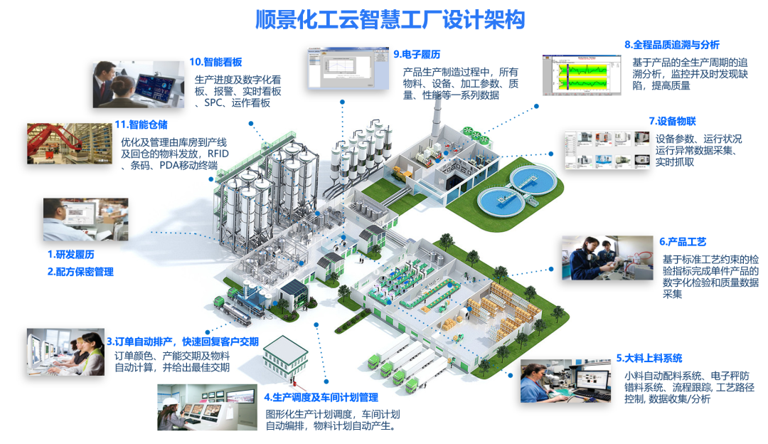 华体会在线登陆-华体会（中国）化工云智慧工厂设计架构